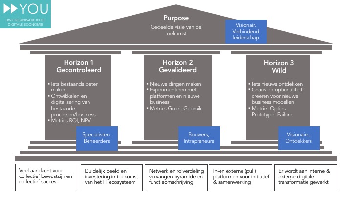 Organisatie ontwikkeling